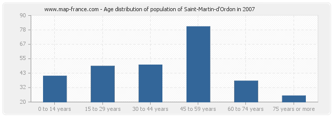 Age distribution of population of Saint-Martin-d'Ordon in 2007