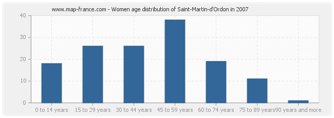 Women age distribution of Saint-Martin-d'Ordon in 2007