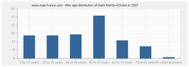 Men age distribution of Saint-Martin-d'Ordon in 2007