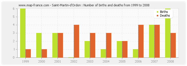 Saint-Martin-d'Ordon : Number of births and deaths from 1999 to 2008