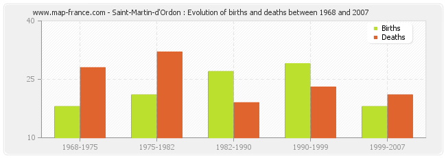 Saint-Martin-d'Ordon : Evolution of births and deaths between 1968 and 2007