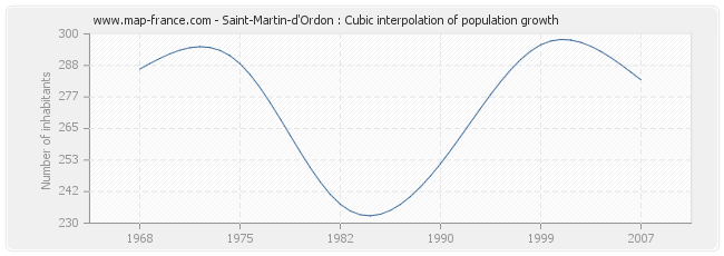 Saint-Martin-d'Ordon : Cubic interpolation of population growth