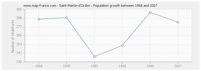 Population Saint-Martin-d'Ordon