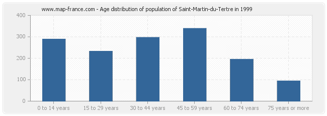 Age distribution of population of Saint-Martin-du-Tertre in 1999