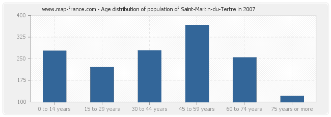 Age distribution of population of Saint-Martin-du-Tertre in 2007