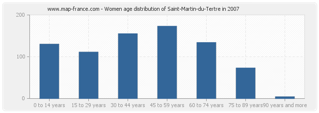 Women age distribution of Saint-Martin-du-Tertre in 2007