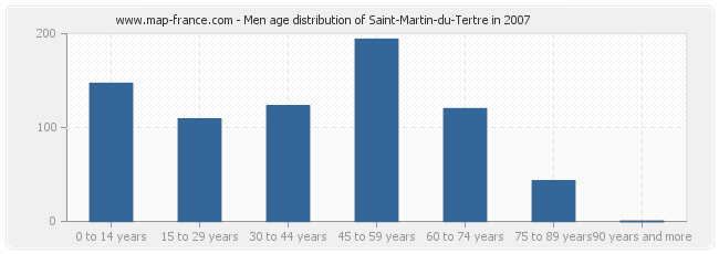 Men age distribution of Saint-Martin-du-Tertre in 2007