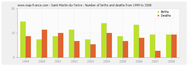 Saint-Martin-du-Tertre : Number of births and deaths from 1999 to 2008