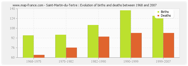 Saint-Martin-du-Tertre : Evolution of births and deaths between 1968 and 2007