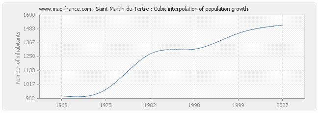 Saint-Martin-du-Tertre : Cubic interpolation of population growth