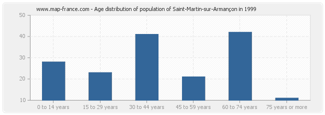 Age distribution of population of Saint-Martin-sur-Armançon in 1999