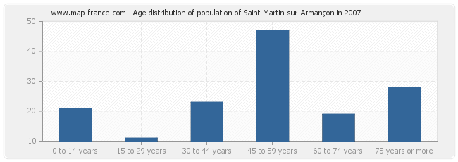 Age distribution of population of Saint-Martin-sur-Armançon in 2007