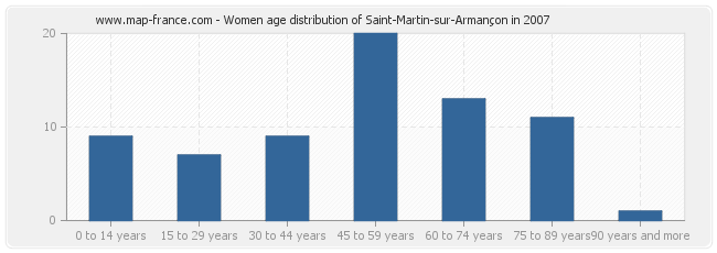 Women age distribution of Saint-Martin-sur-Armançon in 2007