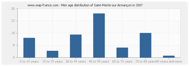 Men age distribution of Saint-Martin-sur-Armançon in 2007