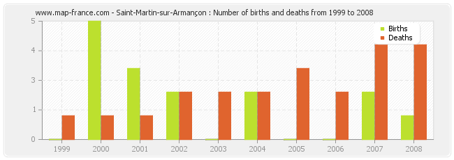Saint-Martin-sur-Armançon : Number of births and deaths from 1999 to 2008