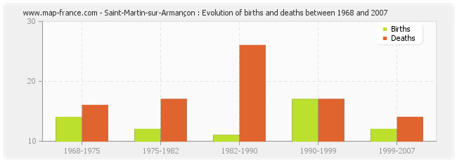 Saint-Martin-sur-Armançon : Evolution of births and deaths between 1968 and 2007