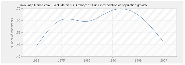 Saint-Martin-sur-Armançon : Cubic interpolation of population growth