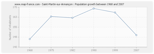 Population Saint-Martin-sur-Armançon