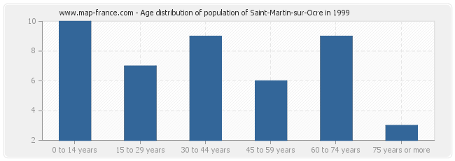 Age distribution of population of Saint-Martin-sur-Ocre in 1999