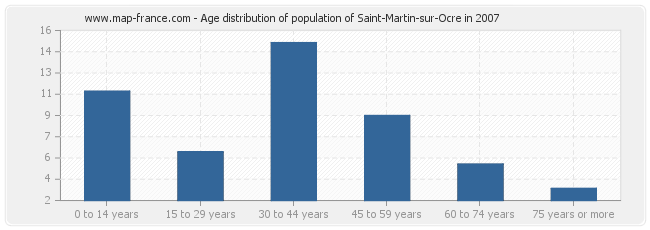 Age distribution of population of Saint-Martin-sur-Ocre in 2007