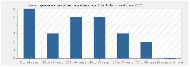 Women age distribution of Saint-Martin-sur-Ocre in 2007