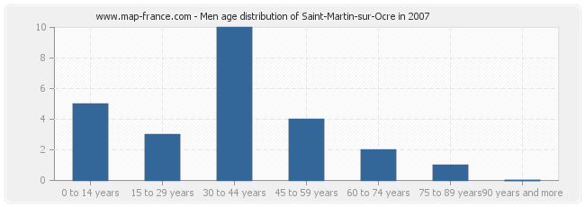 Men age distribution of Saint-Martin-sur-Ocre in 2007