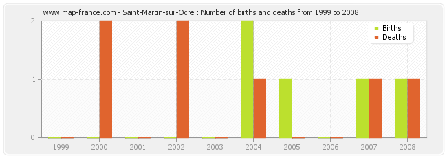 Saint-Martin-sur-Ocre : Number of births and deaths from 1999 to 2008