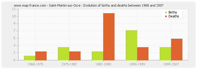 Saint-Martin-sur-Ocre : Evolution of births and deaths between 1968 and 2007