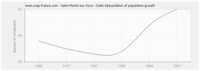 Saint-Martin-sur-Ocre : Cubic interpolation of population growth