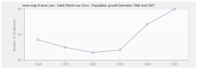 Population Saint-Martin-sur-Ocre
