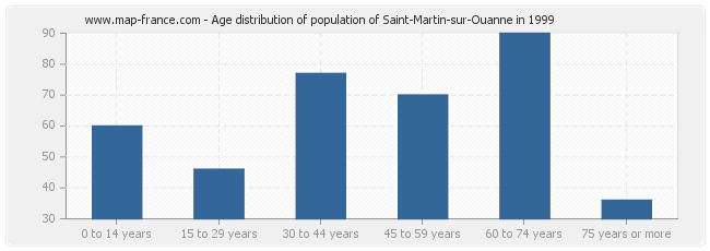 Age distribution of population of Saint-Martin-sur-Ouanne in 1999