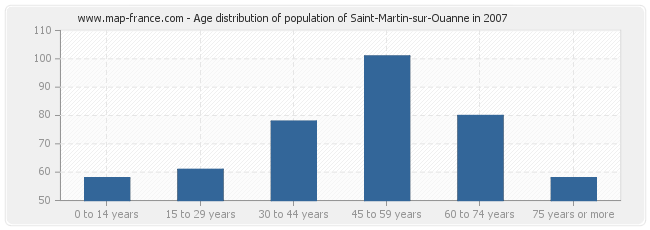 Age distribution of population of Saint-Martin-sur-Ouanne in 2007