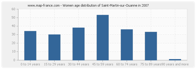 Women age distribution of Saint-Martin-sur-Ouanne in 2007