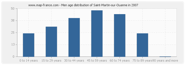 Men age distribution of Saint-Martin-sur-Ouanne in 2007