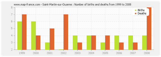 Saint-Martin-sur-Ouanne : Number of births and deaths from 1999 to 2008