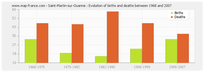 Saint-Martin-sur-Ouanne : Evolution of births and deaths between 1968 and 2007