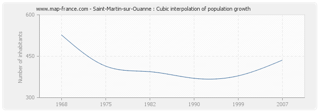 Saint-Martin-sur-Ouanne : Cubic interpolation of population growth