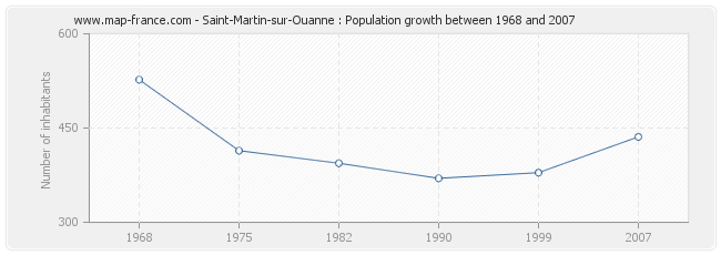 Population Saint-Martin-sur-Ouanne