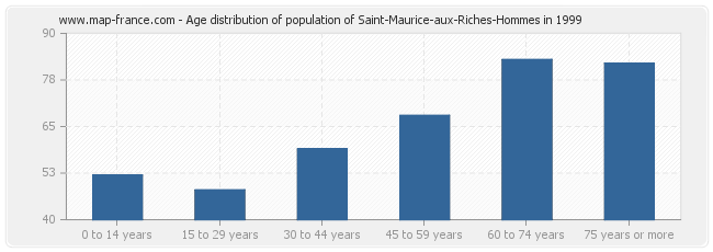 Age distribution of population of Saint-Maurice-aux-Riches-Hommes in 1999