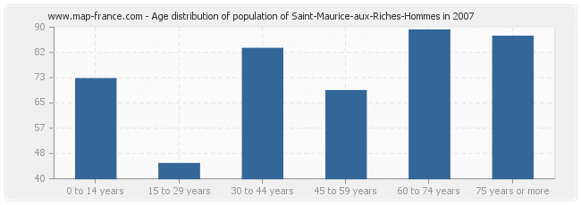 Age distribution of population of Saint-Maurice-aux-Riches-Hommes in 2007