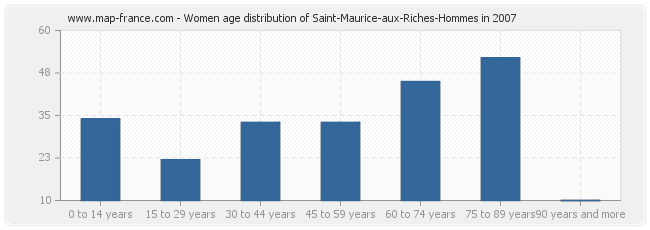 Women age distribution of Saint-Maurice-aux-Riches-Hommes in 2007