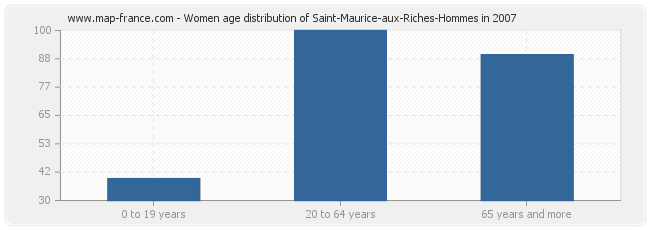 Women age distribution of Saint-Maurice-aux-Riches-Hommes in 2007