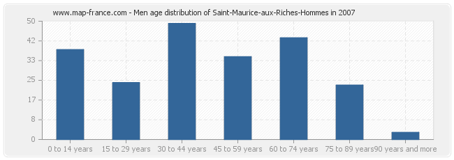 Men age distribution of Saint-Maurice-aux-Riches-Hommes in 2007