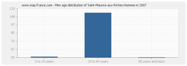Men age distribution of Saint-Maurice-aux-Riches-Hommes in 2007