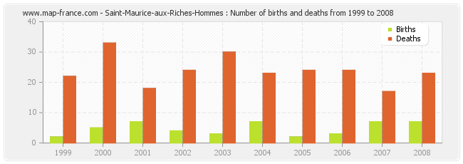 Saint-Maurice-aux-Riches-Hommes : Number of births and deaths from 1999 to 2008