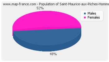 Sex distribution of population of Saint-Maurice-aux-Riches-Hommes in 2007