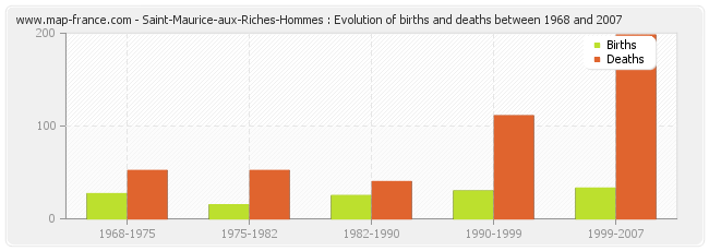 Saint-Maurice-aux-Riches-Hommes : Evolution of births and deaths between 1968 and 2007