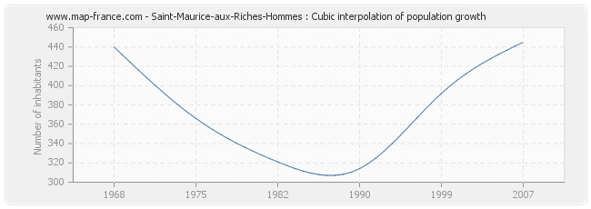Saint-Maurice-aux-Riches-Hommes : Cubic interpolation of population growth