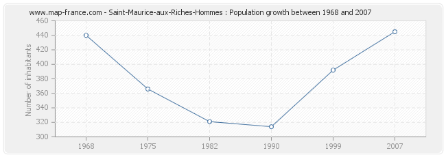 Population Saint-Maurice-aux-Riches-Hommes