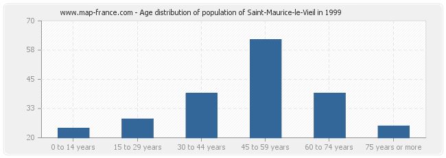 Age distribution of population of Saint-Maurice-le-Vieil in 1999